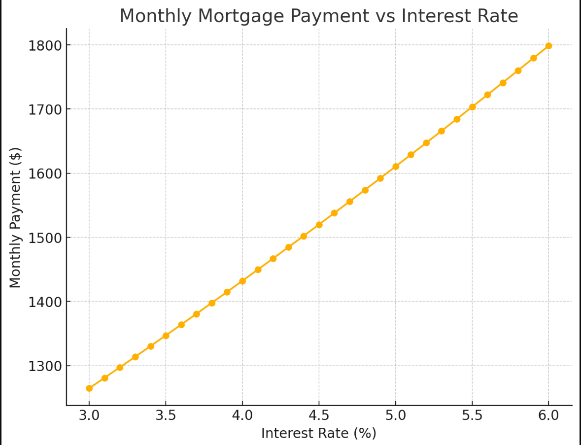 Cost analysis and mortgage calculation chart for real estate investments