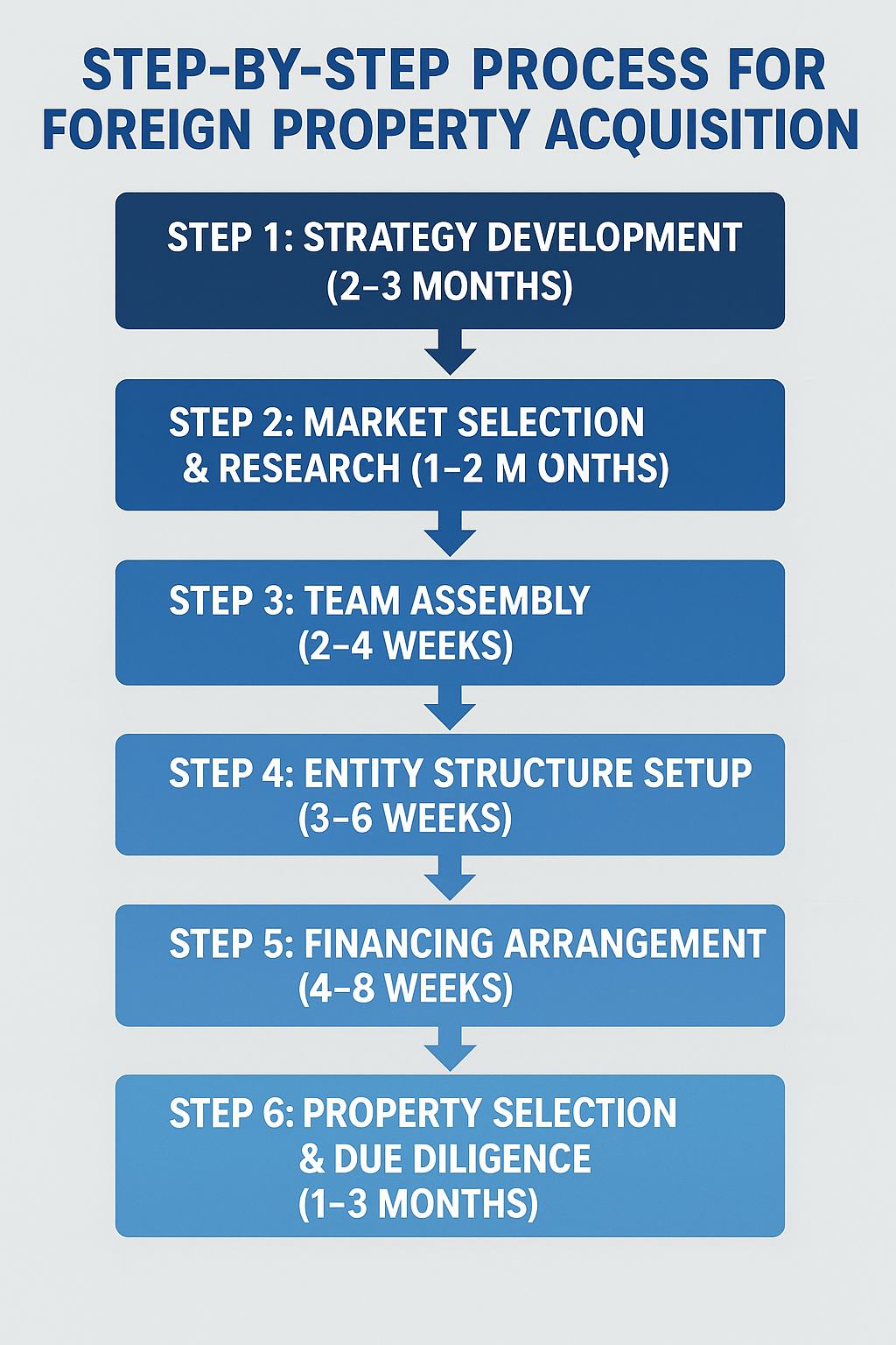 Flowchart showing the international property acquisition process from strategy development through closing, with timeline estimates for each phase