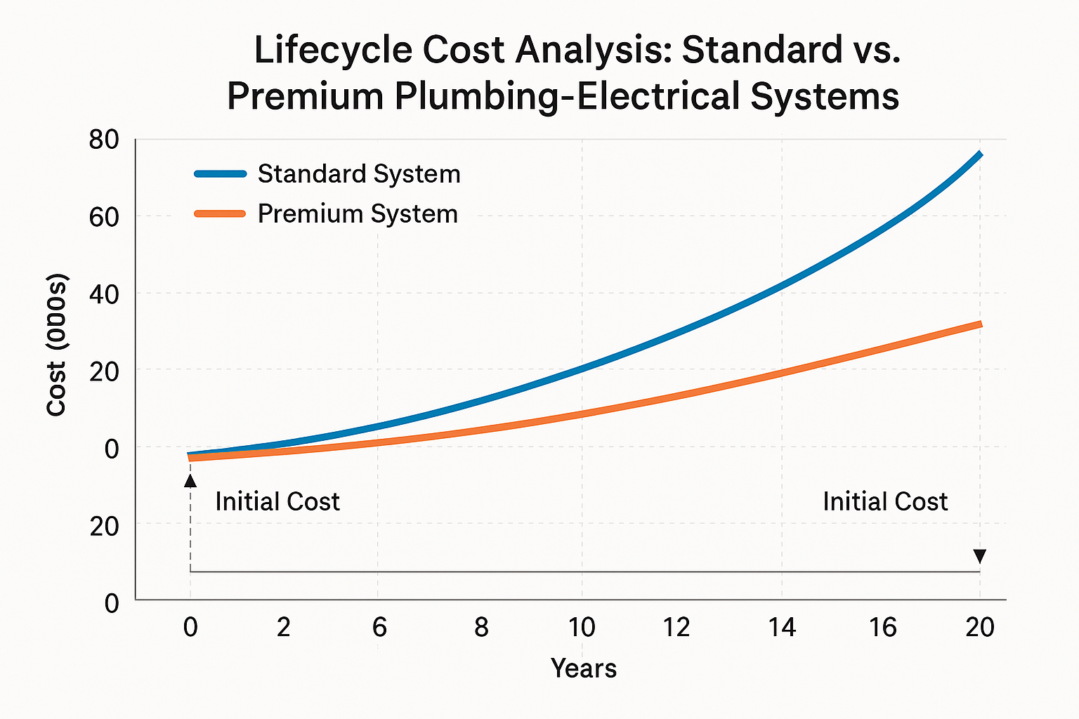 Lifecycle Cost Analysis Chart Comparing Standard vs. Premium Plumbing and Electrical Systems Over 20-Year Period