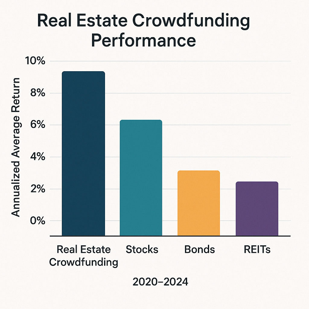 Graph showing real estate crowdfunding performance compared to traditional investment vehicles