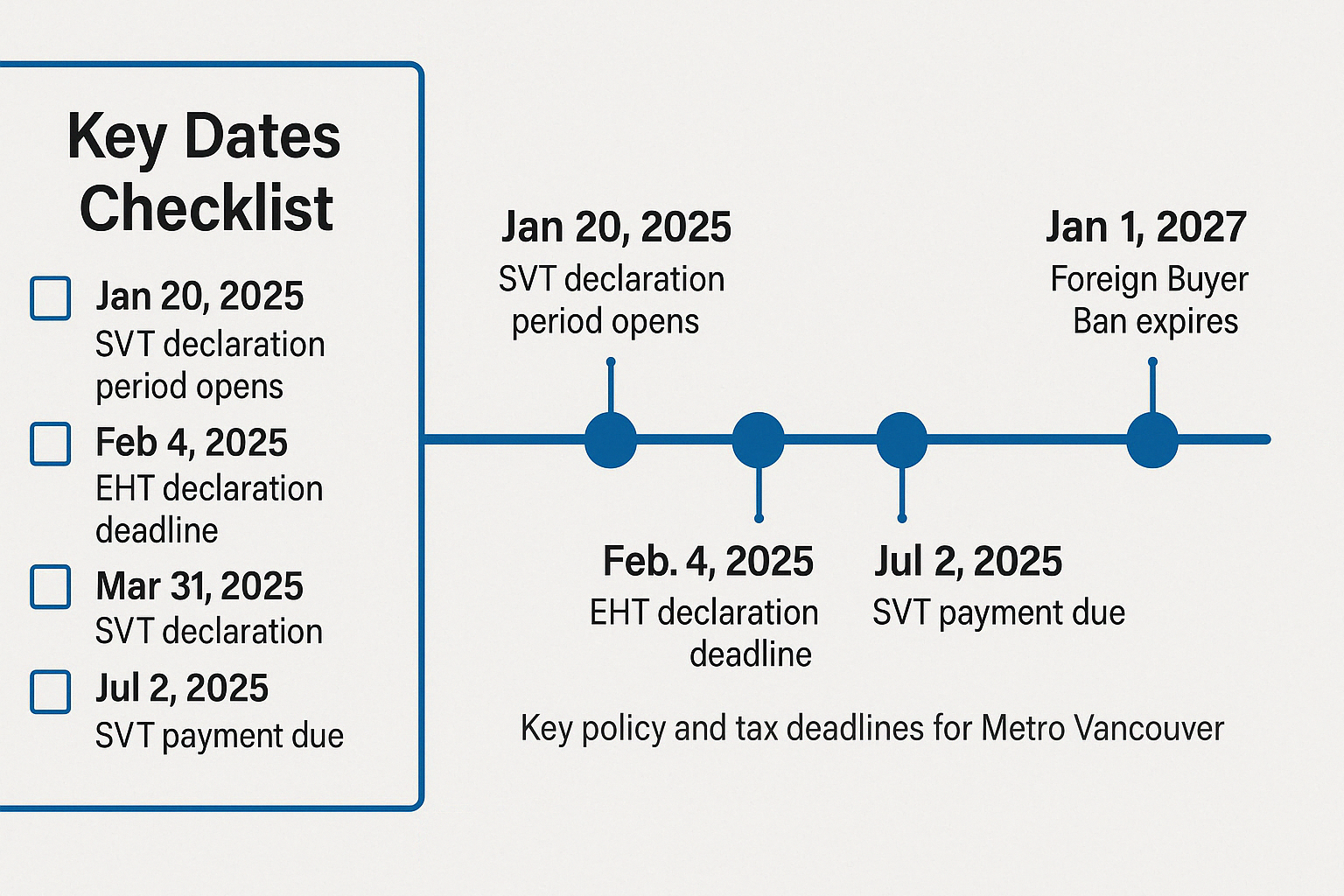Timeline showing key policy deadlines: SVT, EHT, Foreign Buyer Ban