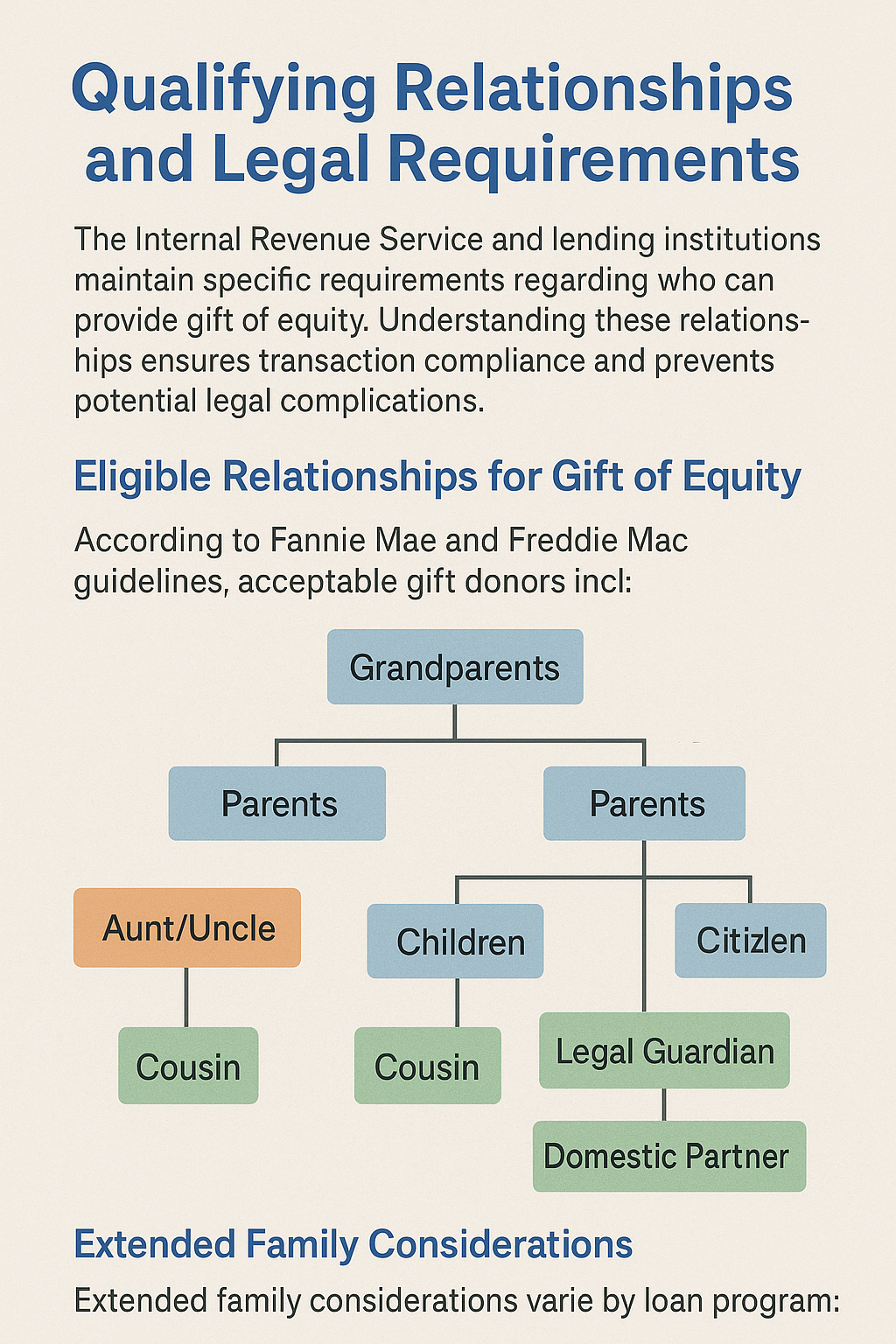 Family tree diagram showing eligible gift of equity relationships with color coding for different loan programs